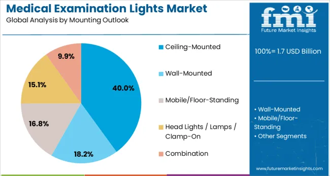 Medical Examination Lights Market Analysis By Mounting Outlook 